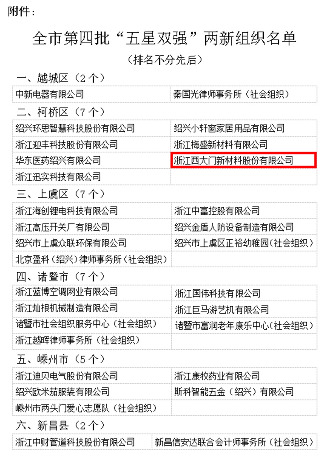 喜報(bào) | 西大門(mén)股份黨支部獲評(píng)紹興市第四批“五星雙強(qiáng)”兩新組織和柯橋區(qū)“五星級(jí)兩新黨組織”