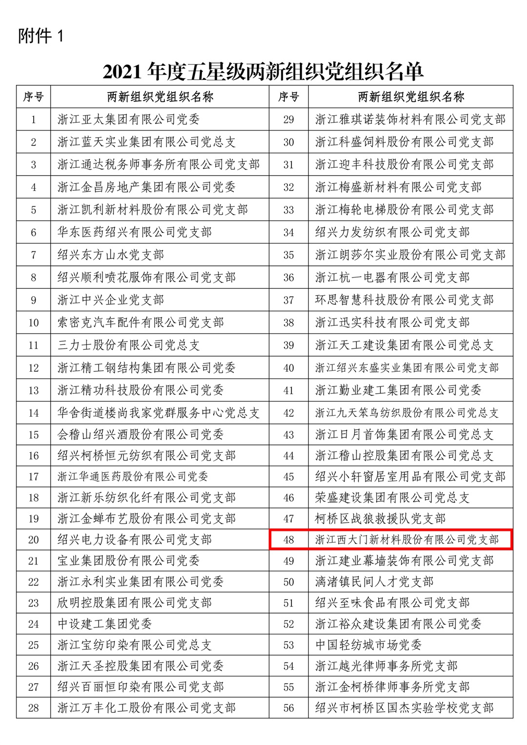 喜報(bào) | 西大門(mén)股份黨支部獲評(píng)紹興市第四批“五星雙強(qiáng)”兩新組織和柯橋區(qū)“五星級(jí)兩新黨組織”
