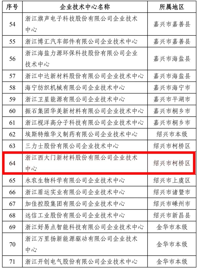 喜報(bào) | 西大門獲評“浙江省企業(yè)技術(shù)中心”榮譽(yù)稱號(hào)